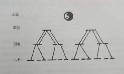  八卦的生成